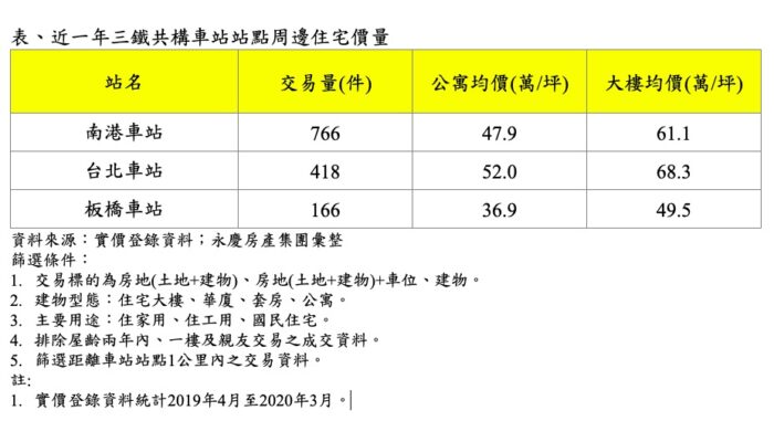 雙北三鐵共構車站周邊房市誰最夯？來上一堂軌道經濟學 11