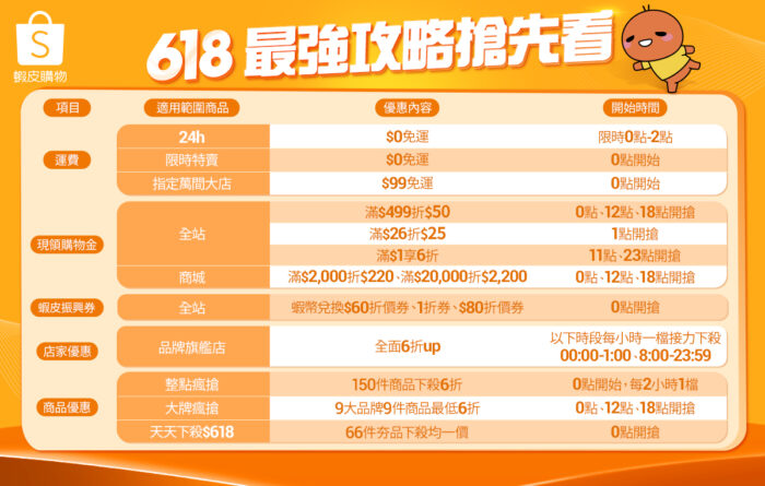 618品牌旗艦購物攻略大公開！黃子佼將帶頭狂灑618,000元購物金 11