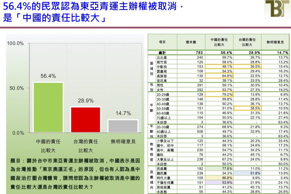 【有影】東亞青運主辦風波 最新民調：5成6民眾認為責任在中國 