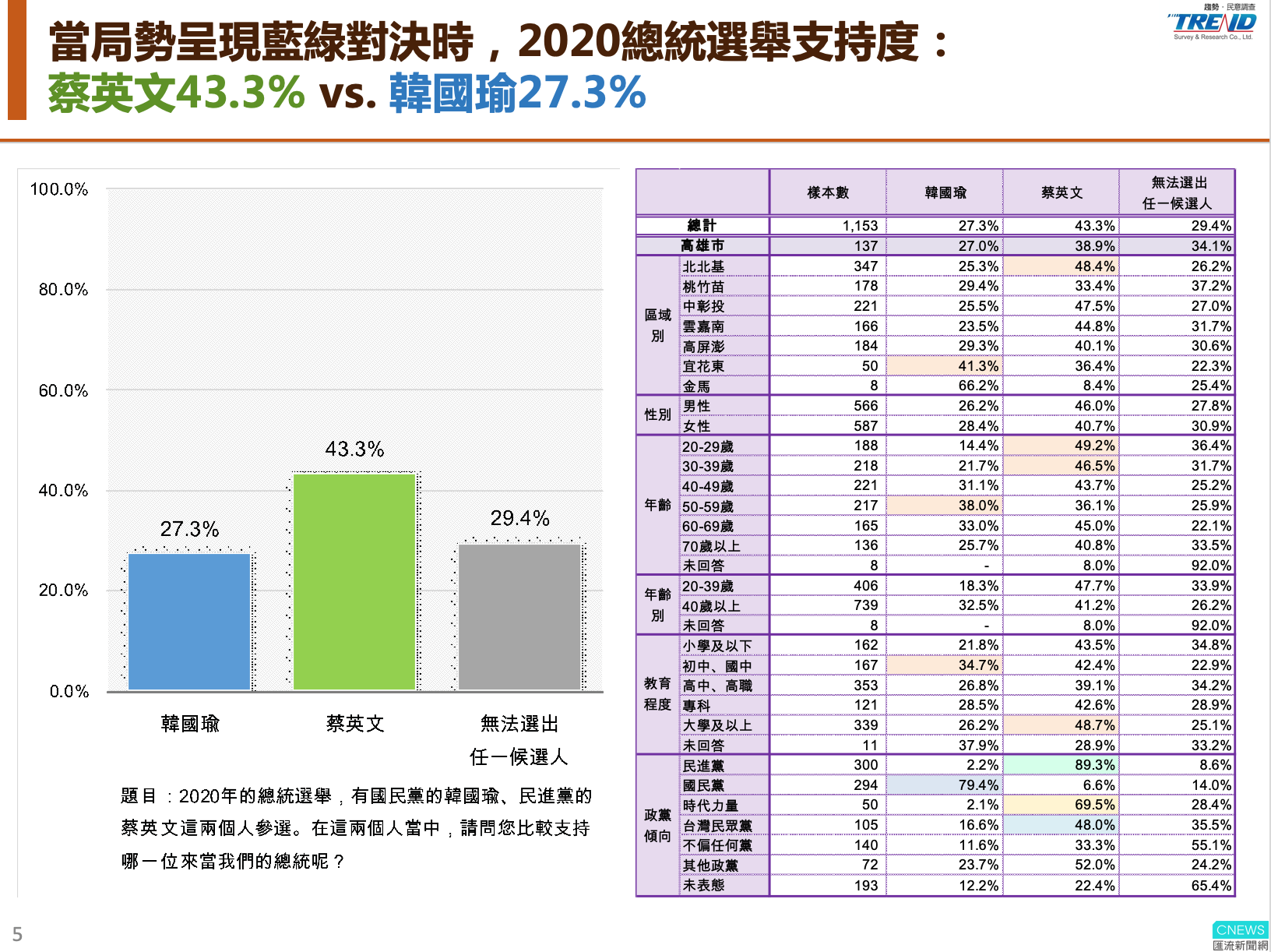 【匯流民調】最新第十二波匯流民調 蔡英文持續領先贏韓國瑜16個百分點 市長挺韓高雄市民 近兩成總統轉支持蔡英文 21