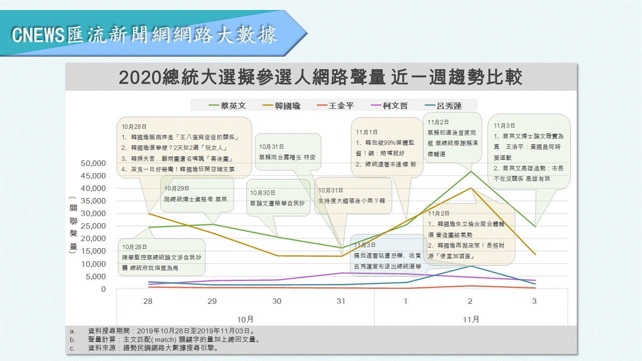 【匯流民調】韓國瑜負面聲量再創新高「直逼4成」 呂秀蓮未達連署門檻確定掰掰 25