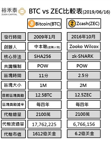 【區塊鏈】加密貨幣圈商品觀察：比比特幣更具隱匿性的Zcash 5