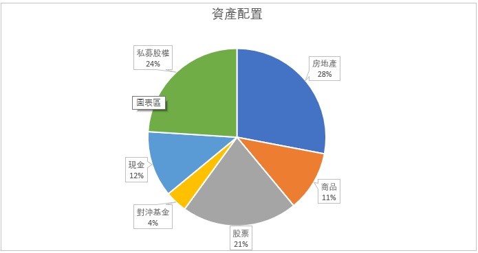 【投書】淺談高淨值資產的配置 5