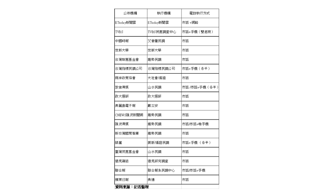 【匯流民調】民調滿天飛，到底什麼方法最好？最新第十波匯流民調評估市話與市話結合「唯手機族」到底哪個方式較佳？ 5