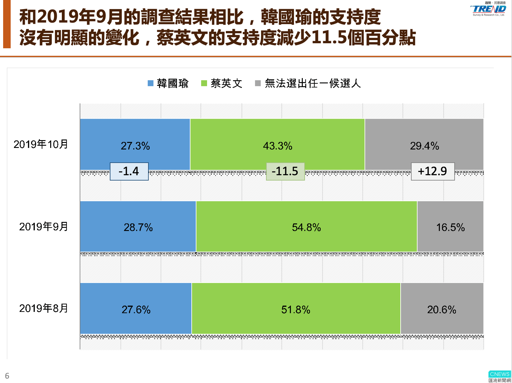 【匯流民調】最新第十二波匯流民調 蔡英文持續領先贏韓國瑜16個百分點 市長挺韓高雄市民 近兩成總統轉支持蔡英文 23