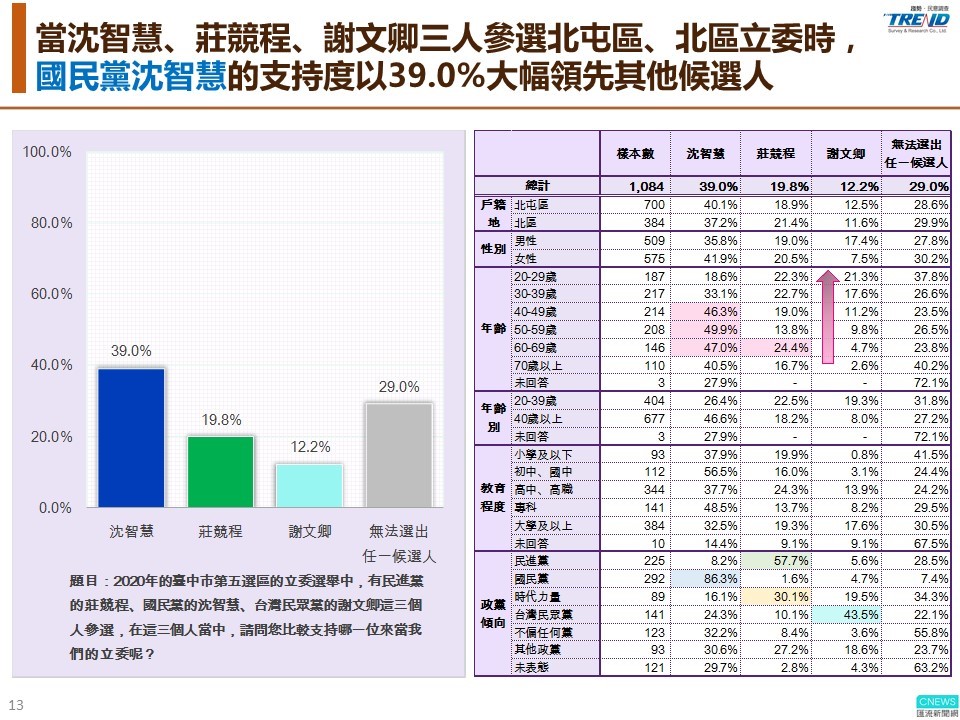 【匯流民調】郭家軍「北縉穎」、「南韻涵」正式成形 是否會有「中昕宜」？最新匯流民調 郭柯若整合支持一人 有機會拿下台中市第五選區立委席次 25