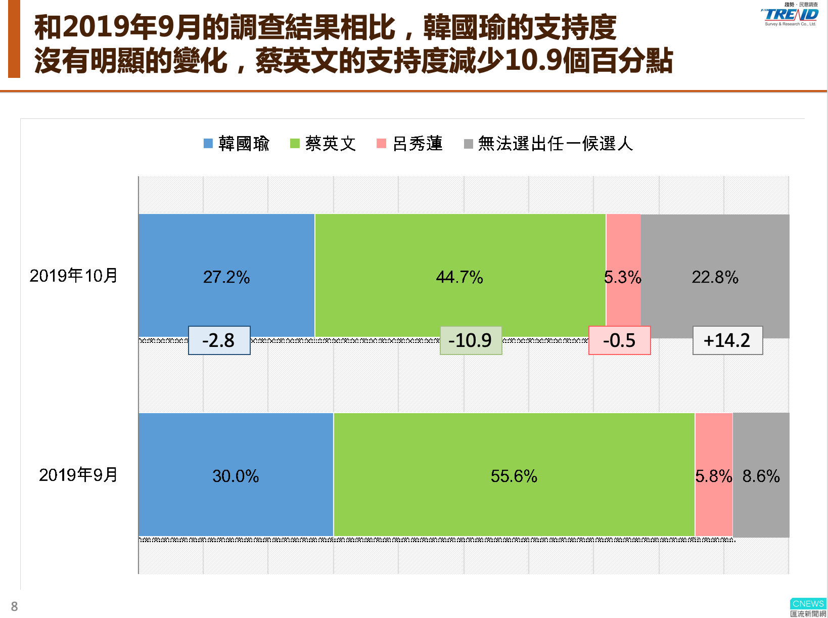 【匯流民調】最新第十二波匯流民調 蔡英文持續領先贏韓國瑜16個百分點 市長挺韓高雄市民 近兩成總統轉支持蔡英文 25