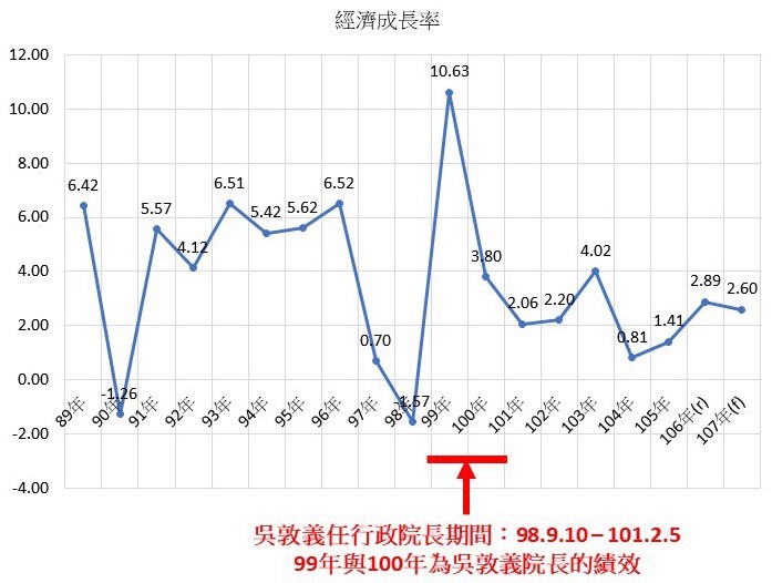 【投書】過度浮誇有礙國家健康： 經濟成長率超越南韓、勞工平均薪資48K、起薪平均29K 9