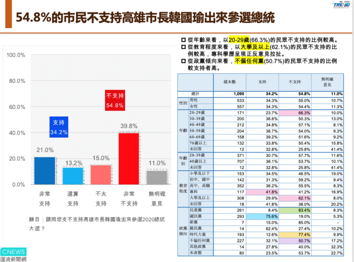 全台陸續湧現「棄韓挺郭」潮 高雄藍議員倒戈原因曝光！ 17