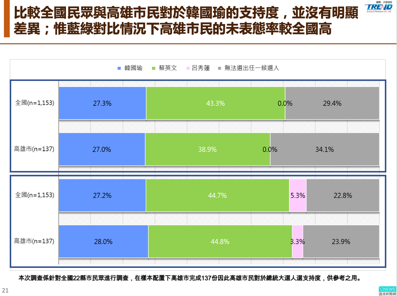 【匯流民調】最新第十二波匯流民調 蔡英文持續領先贏韓國瑜16個百分點 市長挺韓高雄市民 近兩成總統轉支持蔡英文 27