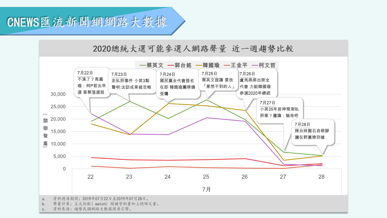 【匯流民調】蔡英文因「私菸案」網路聲量受重創 柯P甩邊緣化危機參選與否惹眾議 21