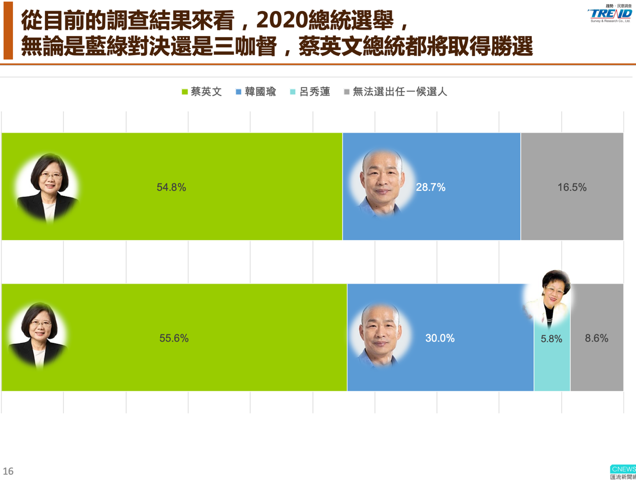 這數據才是的？韓粉街頭自辦民調　韓國瑜大勝蔡英文24% 嗨爆！ 5