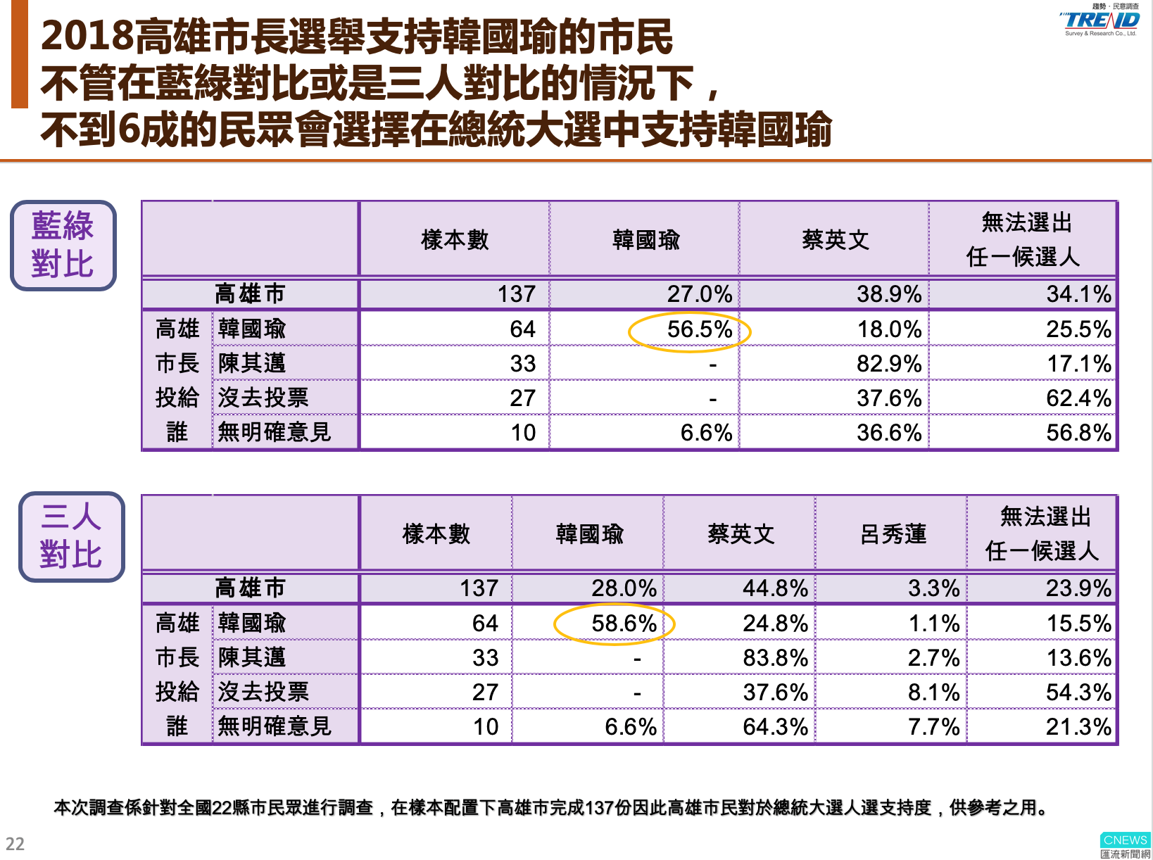 【匯流民調】最新第十二波匯流民調 蔡英文持續領先贏韓國瑜16個百分點 市長挺韓高雄市民 近兩成總統轉支持蔡英文 29