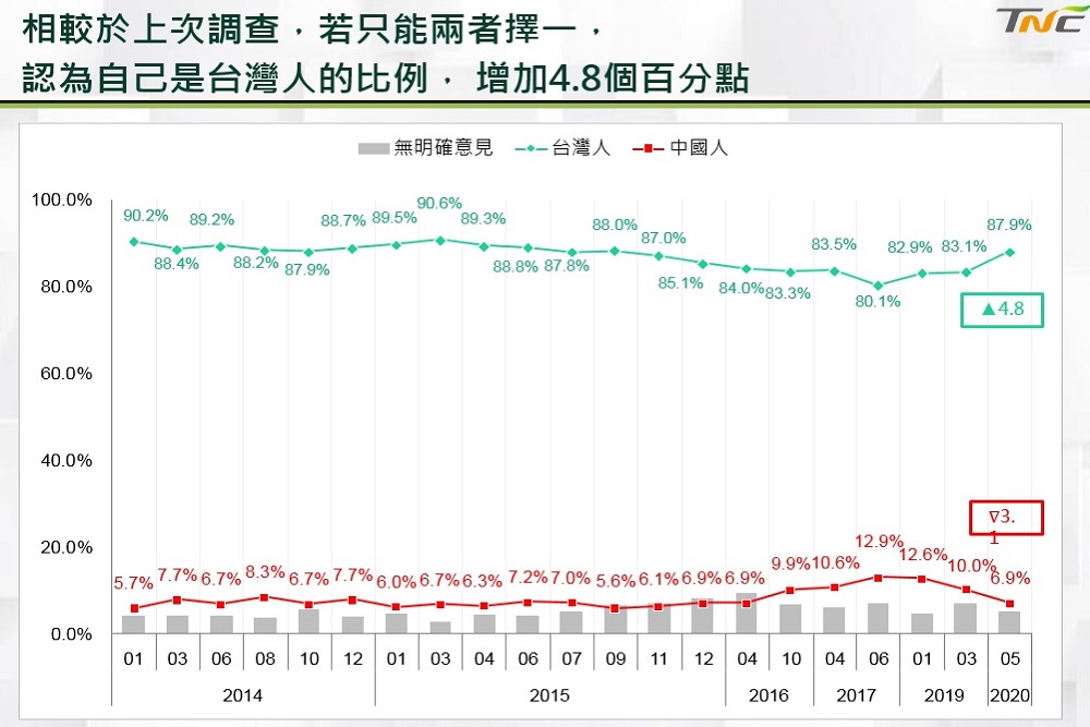 民調／台灣制憲聯盟：「台灣人認同」大幅升至八成八