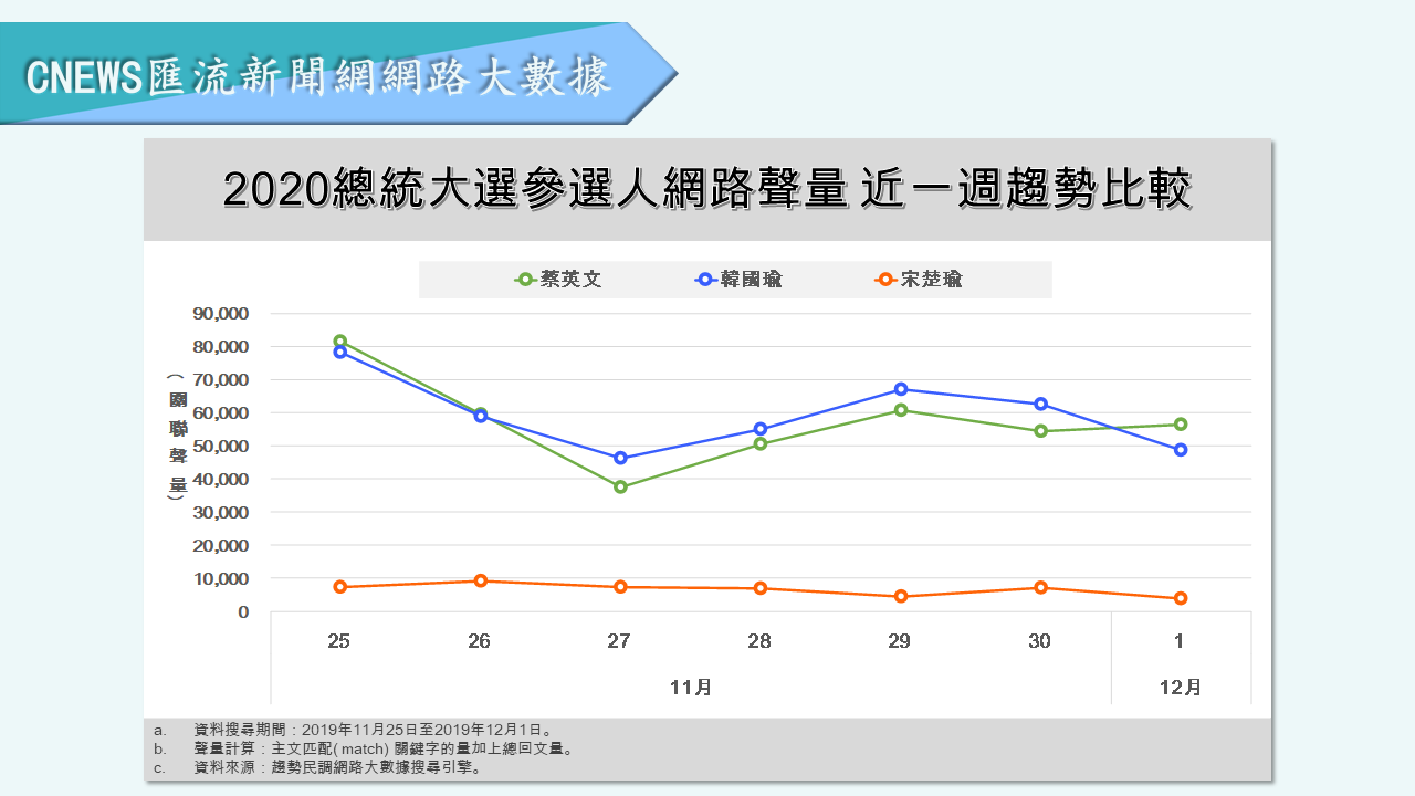 【匯流民調】蔡英文正面聲量最高負面聲量最低 韓國瑜真的不該這麼樂觀 33