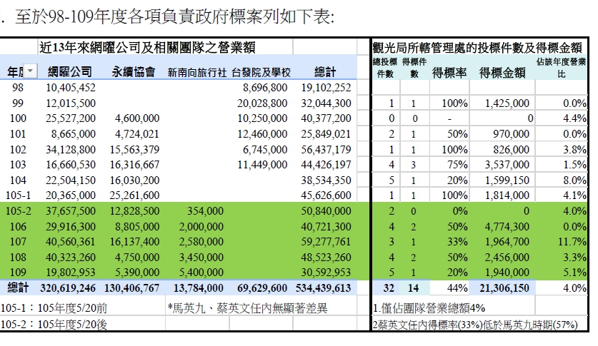 遭媒體控拉部長入群搶標案 黃正聰澄清：自我迴避未標交通部與觀光局本部標案 11