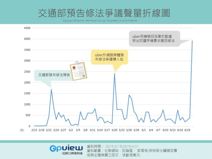 uber條款輿論搜查 凱道抗議後網路聲量達最高點  9