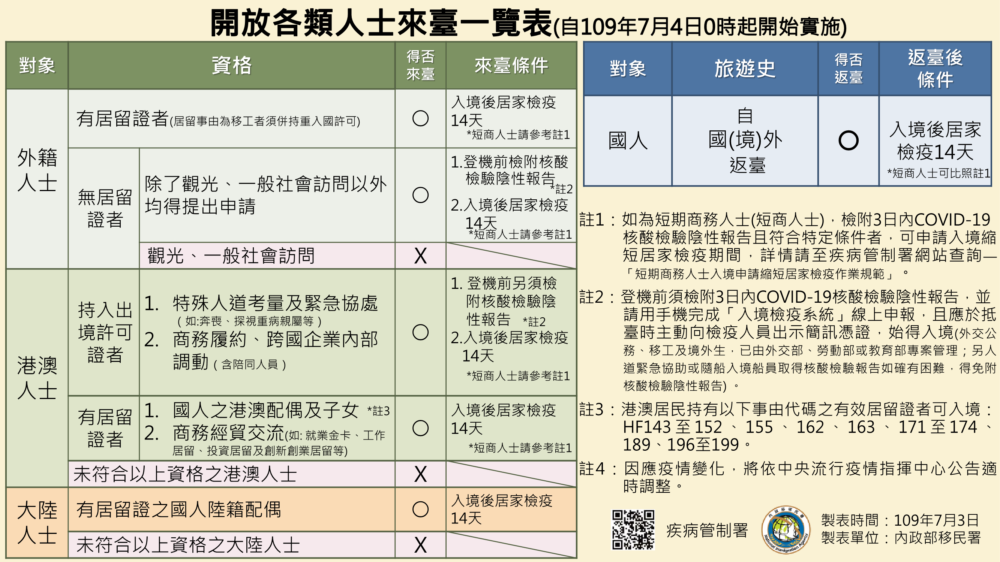 外籍人士入境台灣規定再鬆綁！  7/4起有居留證者免提陰性證明
