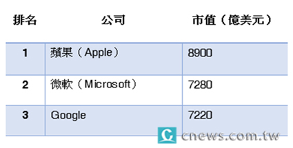 惦惦吃三碗公！微軟市值超越Google母公司 老巨人如何翻身？ 5