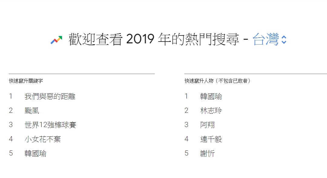 台灣年度搜尋排行榜出爐！「韓國瑜」、「與惡」討論度最高 21