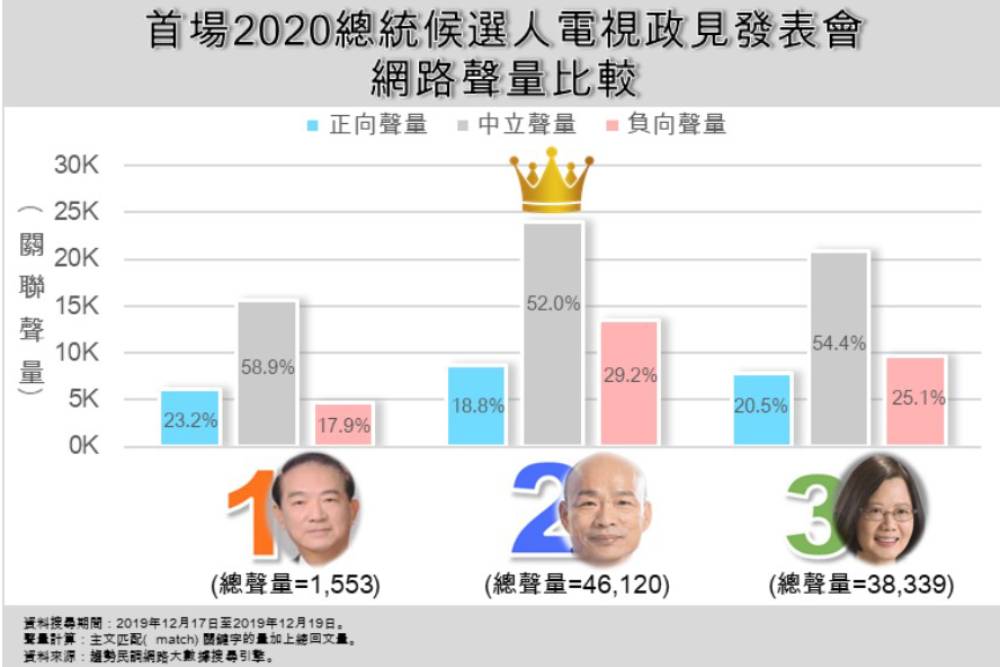 2020首場總統候選人電視政見發表會 缺乏政見的辯論會 藍綠攻防戰 楚瑜靠邊站 13