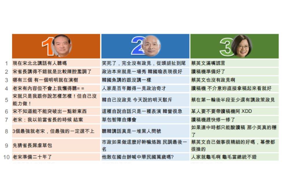 2020首場總統候選人電視政見發表會 缺乏政見的辯論會 藍綠攻防戰 楚瑜靠邊站 15