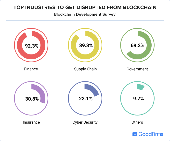 【區塊鏈】銀行與大企業不得不正視的區塊鏈浪潮，是炒作？還是未來主流？ 9