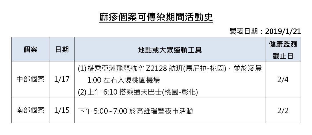 元旦假期「出國潮」後遺症 再添3例遊東南亞染麻疹 5