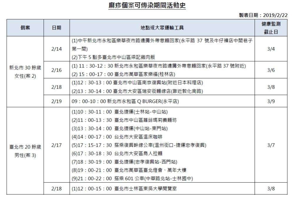 【有影】麻疹連環爆！單周冒8例 超強傳染者看個病1人傳5人 9