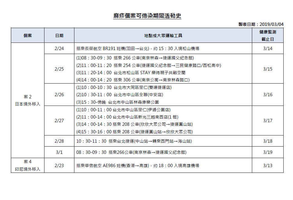 3年來首見日本移入麻疹！ 7個月大男嬰搭長榮入境松山機場 5