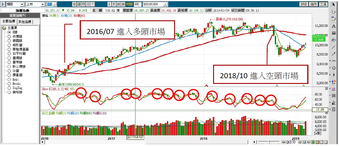 【張家嘉專欄】破解技術指標的盲點2-指標黃金交叉與死亡交叉的誤用 5