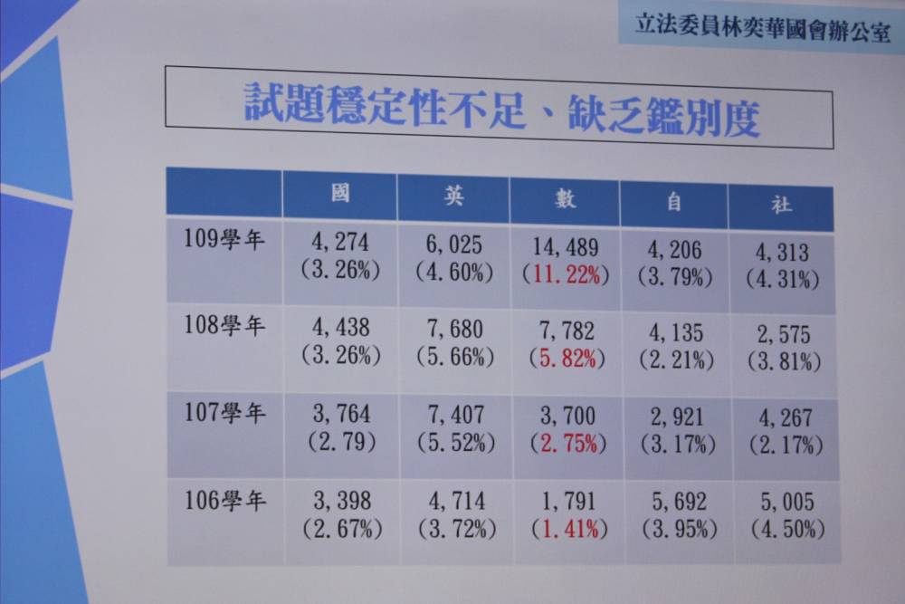 學測數學科缺乏鑑別度 林奕華：去年講了還不聽 5