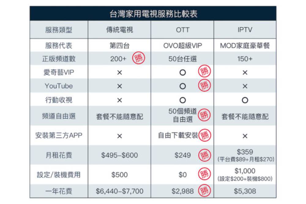 OVO推出超級VIP月租 電視盒免費用 助推付費訂閱風氣 5