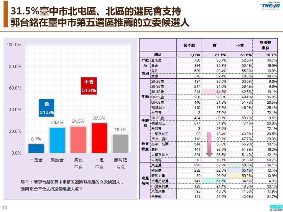 【匯流民調】郭家軍「北縉穎」、「南韻涵」正式成形 是否會有「中昕宜」？最新匯流民調 郭柯若整合支持一人 有機會拿下台中市第五選區立委席次 27