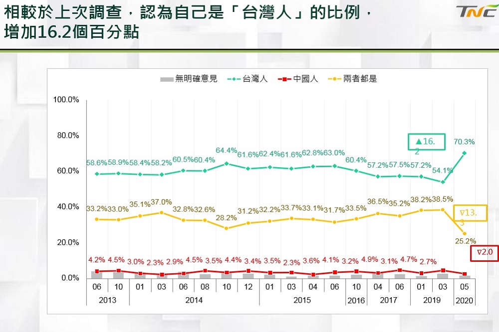 民調／台灣制憲聯盟：「台灣人認同」大幅升至八成八 13