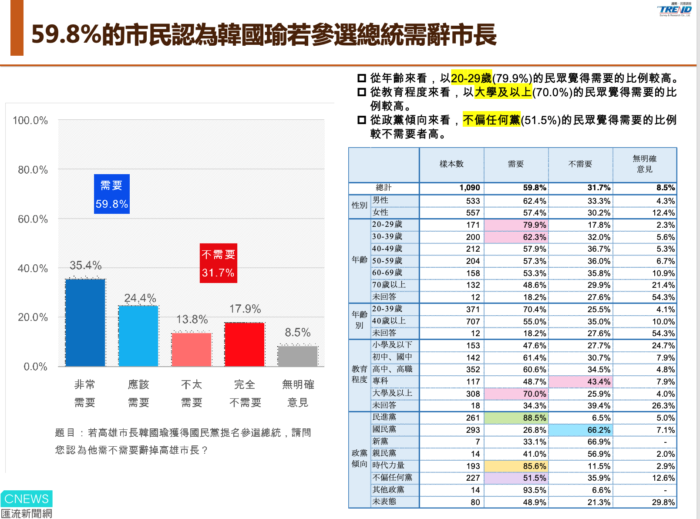 全台陸續湧現「棄韓挺郭」潮 高雄藍議員倒戈原因曝光！ 19