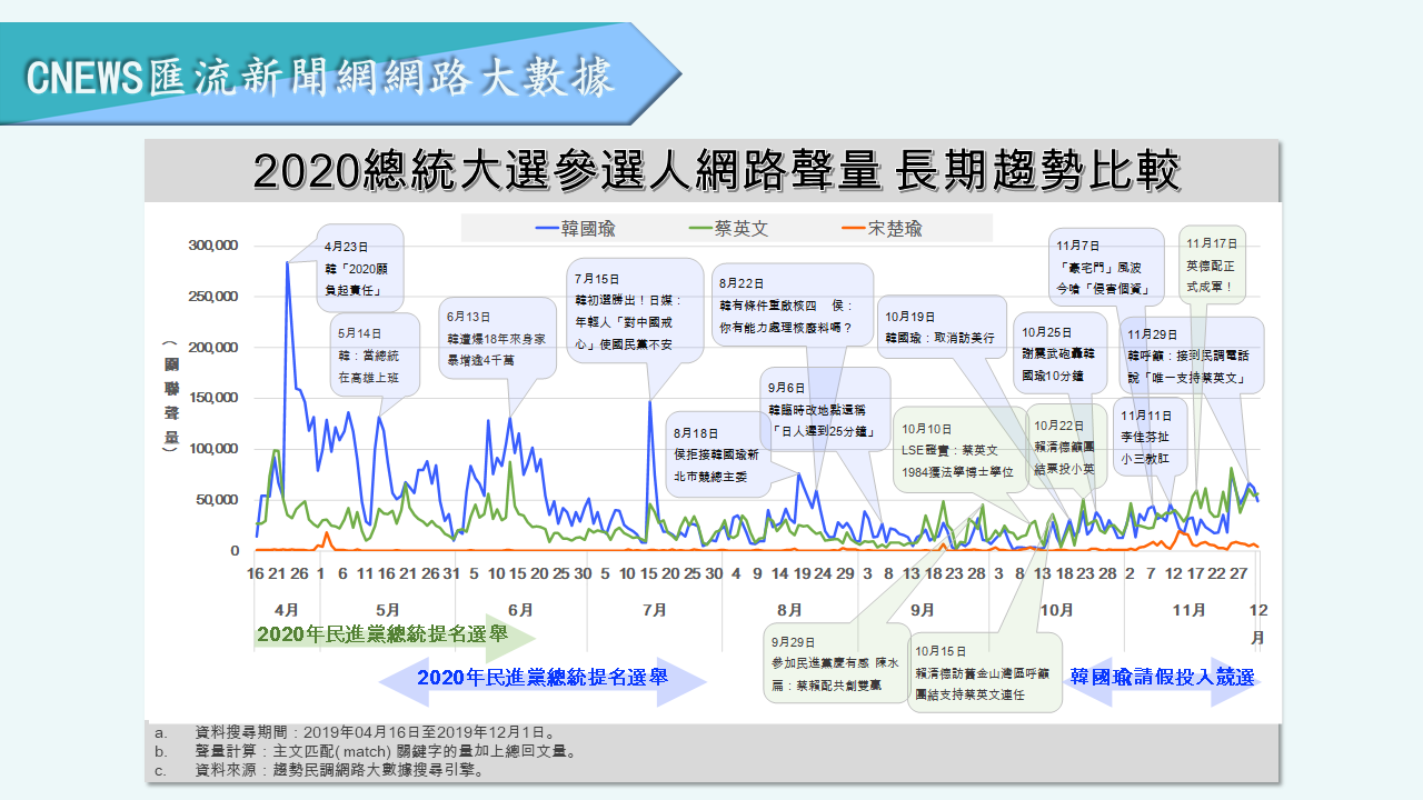 【匯流民調】蔡英文正面聲量最高負面聲量最低 韓國瑜真的不該這麼樂觀 37