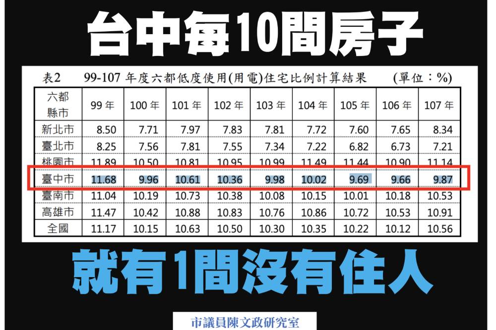 台中近10年房價暴漲1倍空屋率偏高 9