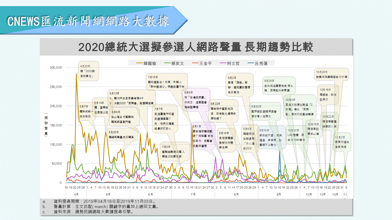 【匯流民調】韓國瑜負面聲量再創新高「直逼4成」 呂秀蓮未達連署門檻確定掰掰 27