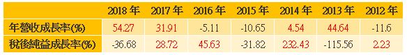 【張家嘉專欄】財報會說話10 – 銀行定存利率8倍股 ＋「稅後純益成長」10%以上 25