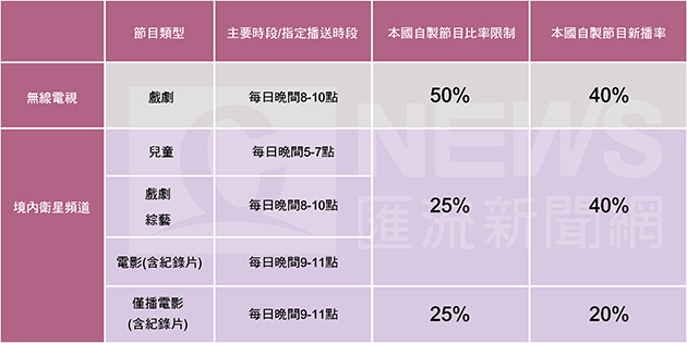 保護本土影劇，NCC這樣做