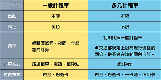 20161231-多元計程車合法上路初期費率不調整