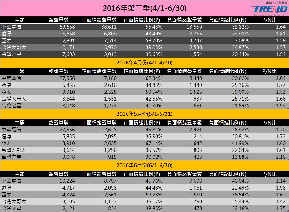 2016第二季網路聲量表