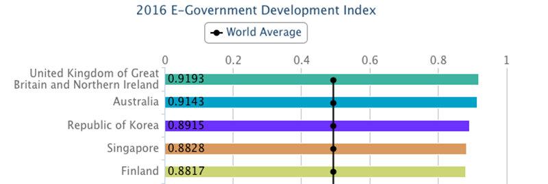 2016聯合國電子化政府調查  英國雙奪冠-EGDI