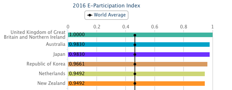 2016聯合國電子化政府調查  英國雙奪冠-epi