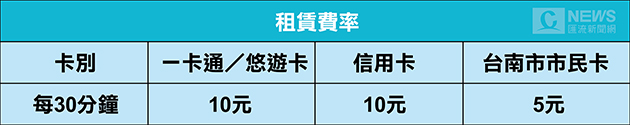 20161231-多元計程車合法上路初期費率不調整