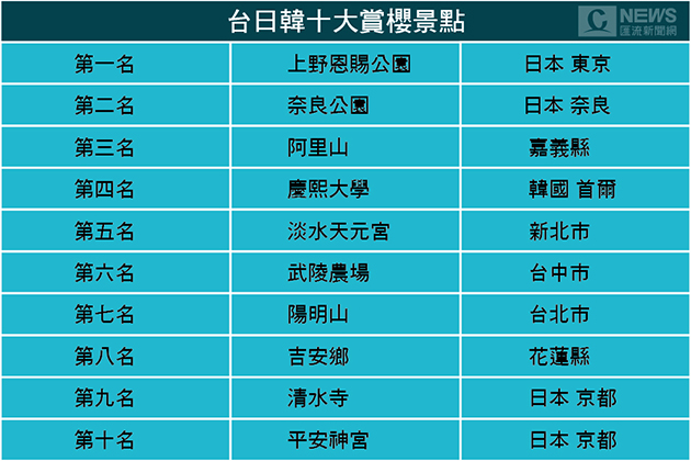 20161222-大型魚含重金屬不要吃食藥署：均衡攝取