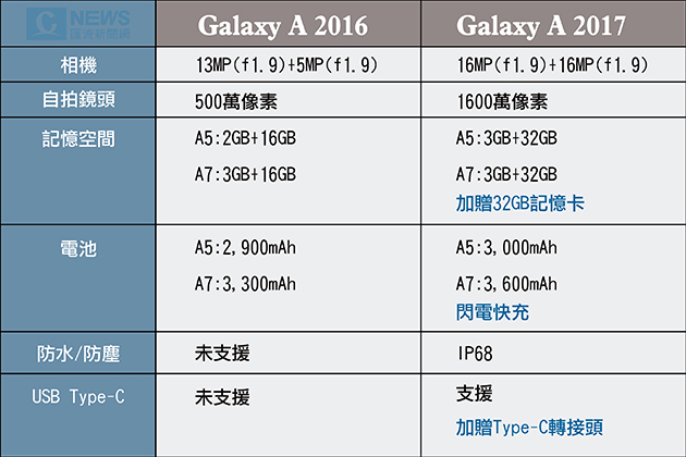 【開箱】三星Galaxy A5│A7 2017，A級功能媲美旗艦