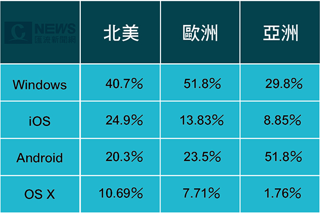 20170311-Windows注意了，Android正成為最流行的作業