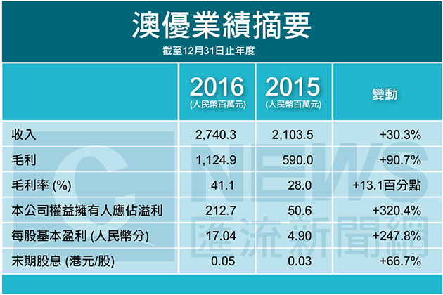 20170314-中華郵政基金績效 四大基金墊底